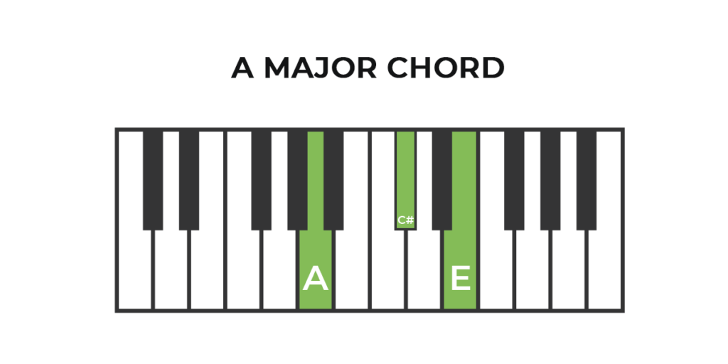 Piano A Major Chord