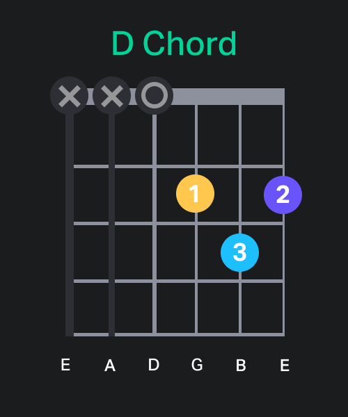 Guitar D Chord Chart